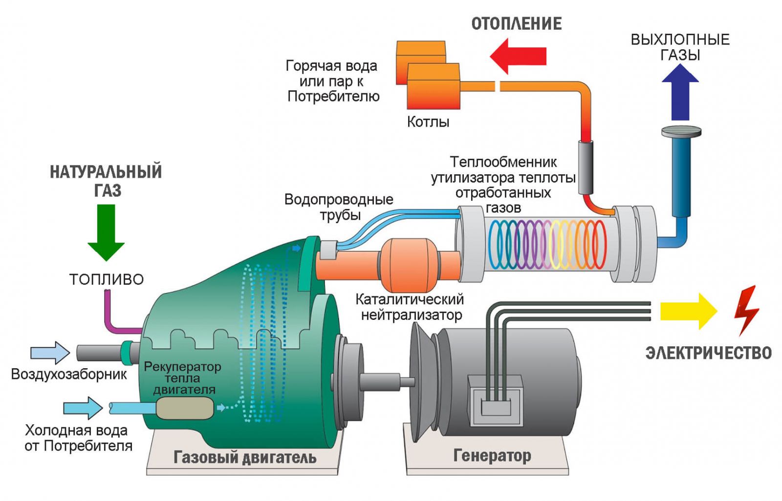 Принцип работы газового генератора